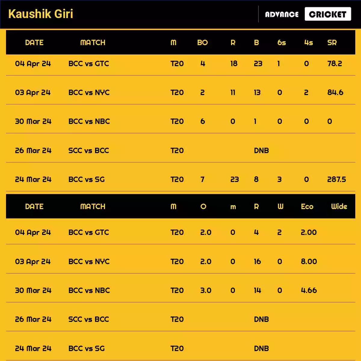Kaushik Giri Recent Matches Details Date Wise