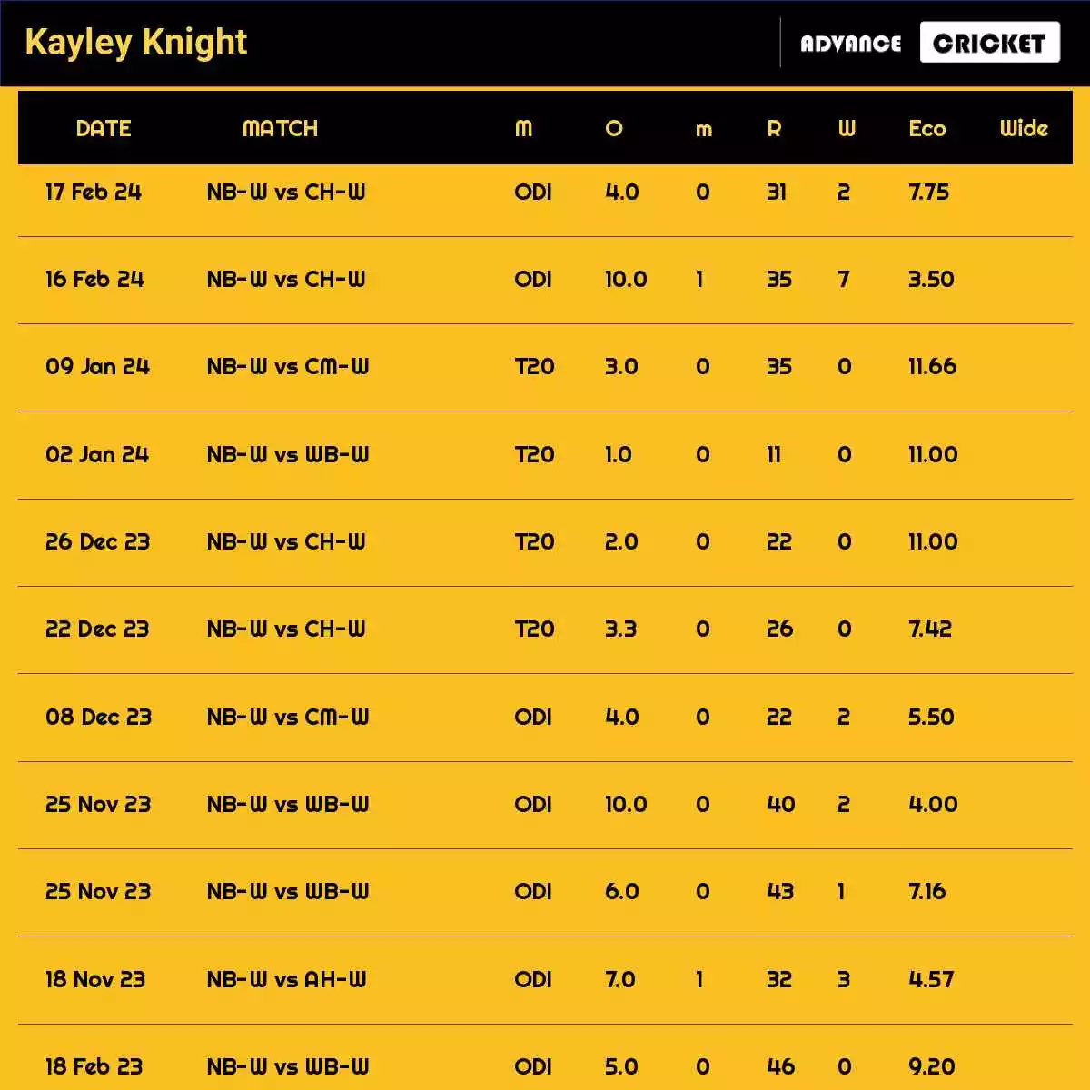 Kayley Knight Recent Matches Details Date Wise