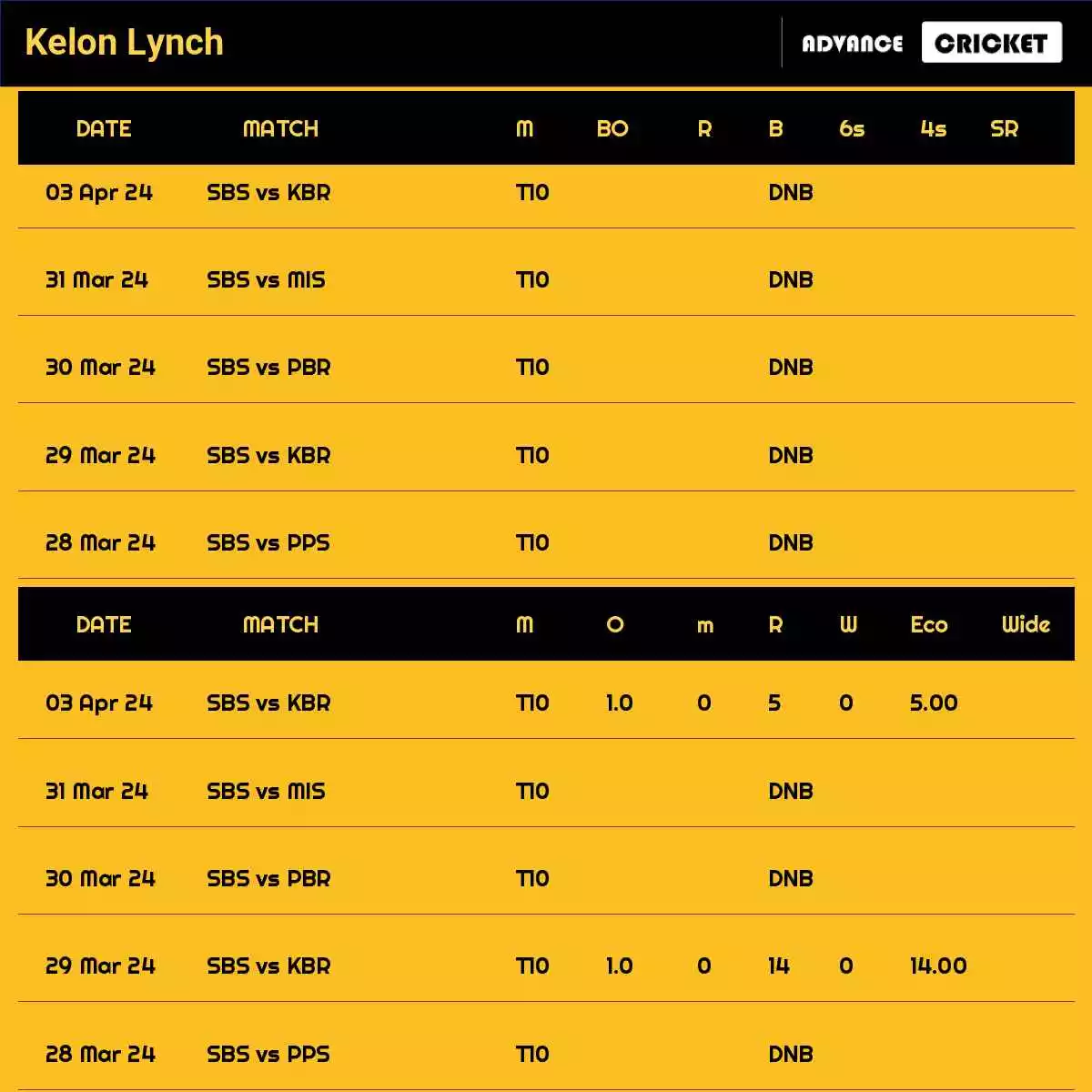 Kelon Lynch Recent Matches Details Date Wise