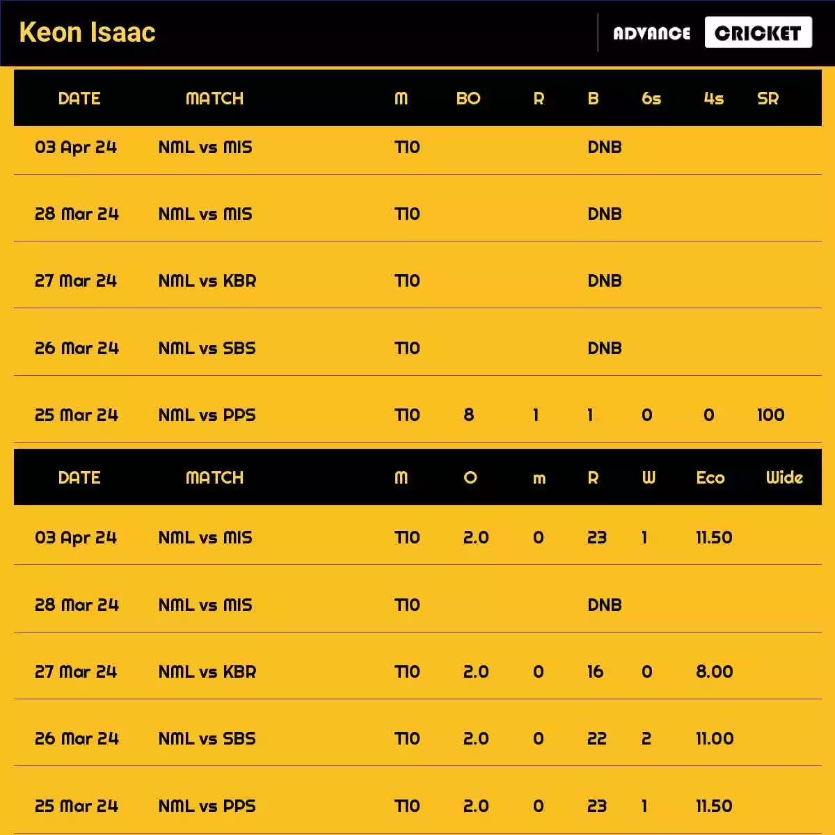 Keon Isaac Recent Matches Details Date Wise