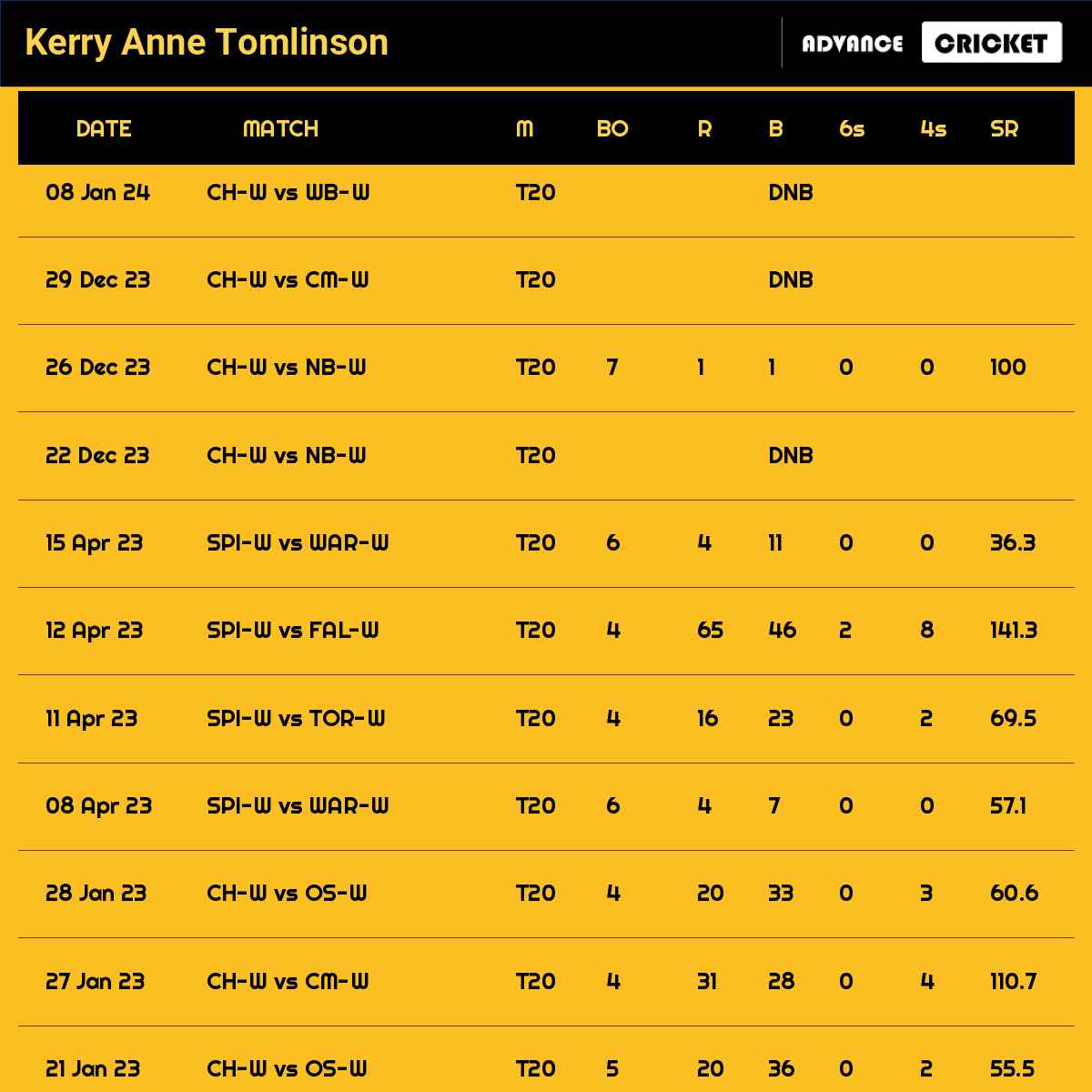 Kerry Anne Tomlinson recent matches