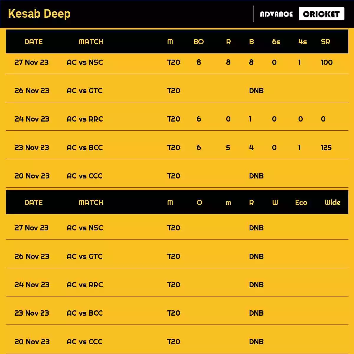 Kesab Deep Recent Matches Details Date Wise