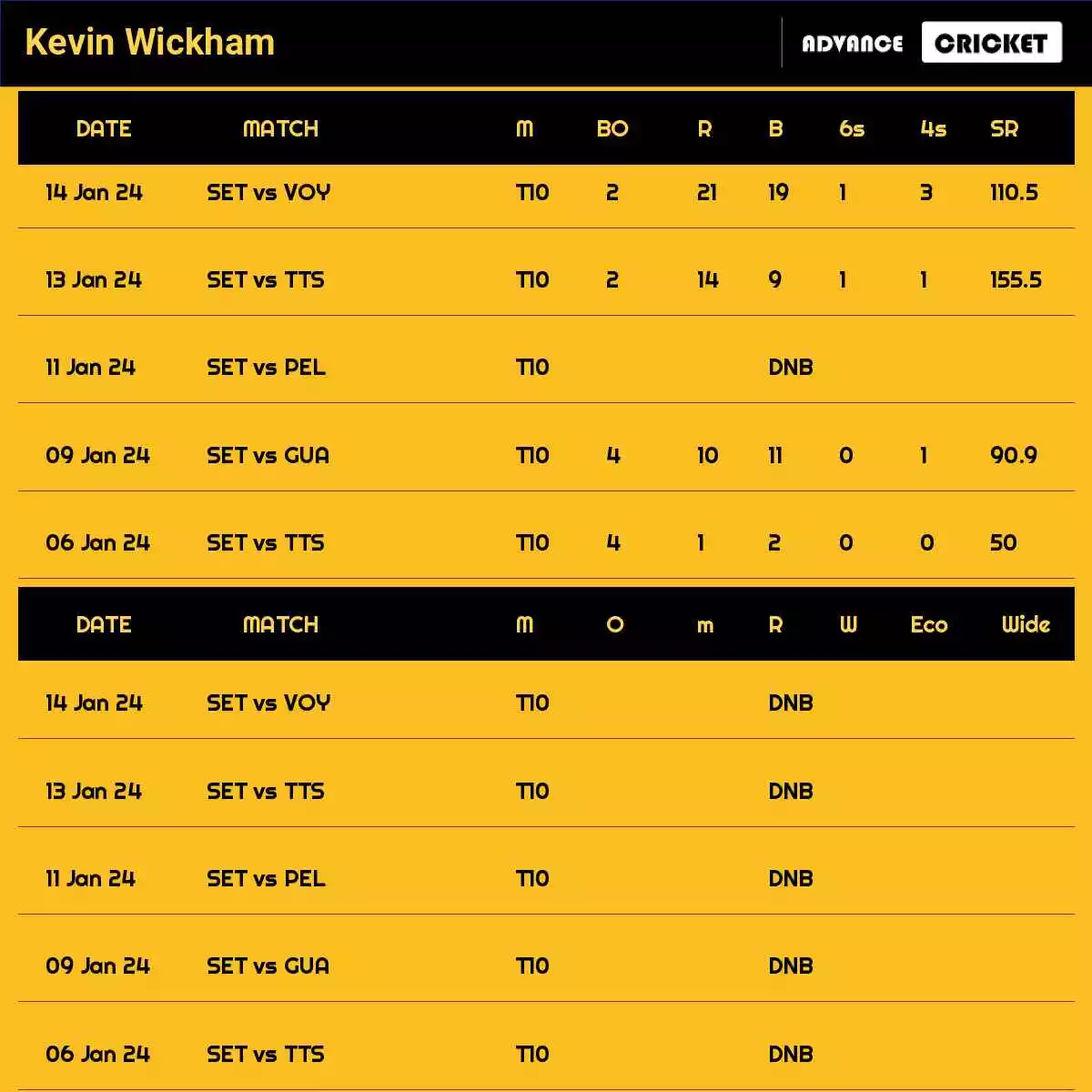 Kevin Wickham Recent Matches Details Date Wise