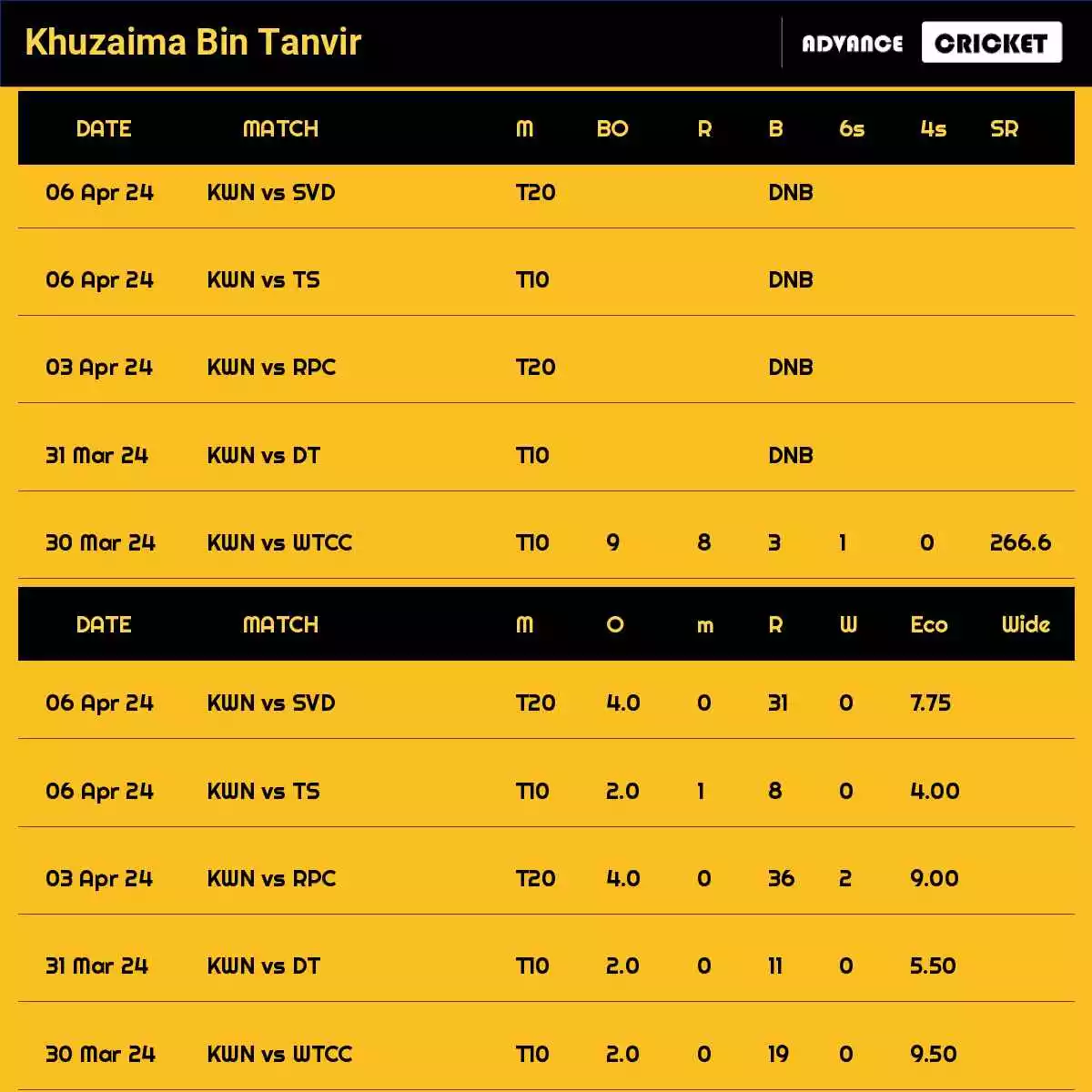 Khuzaima Bin Tanvir Recent Matches Details Date Wise