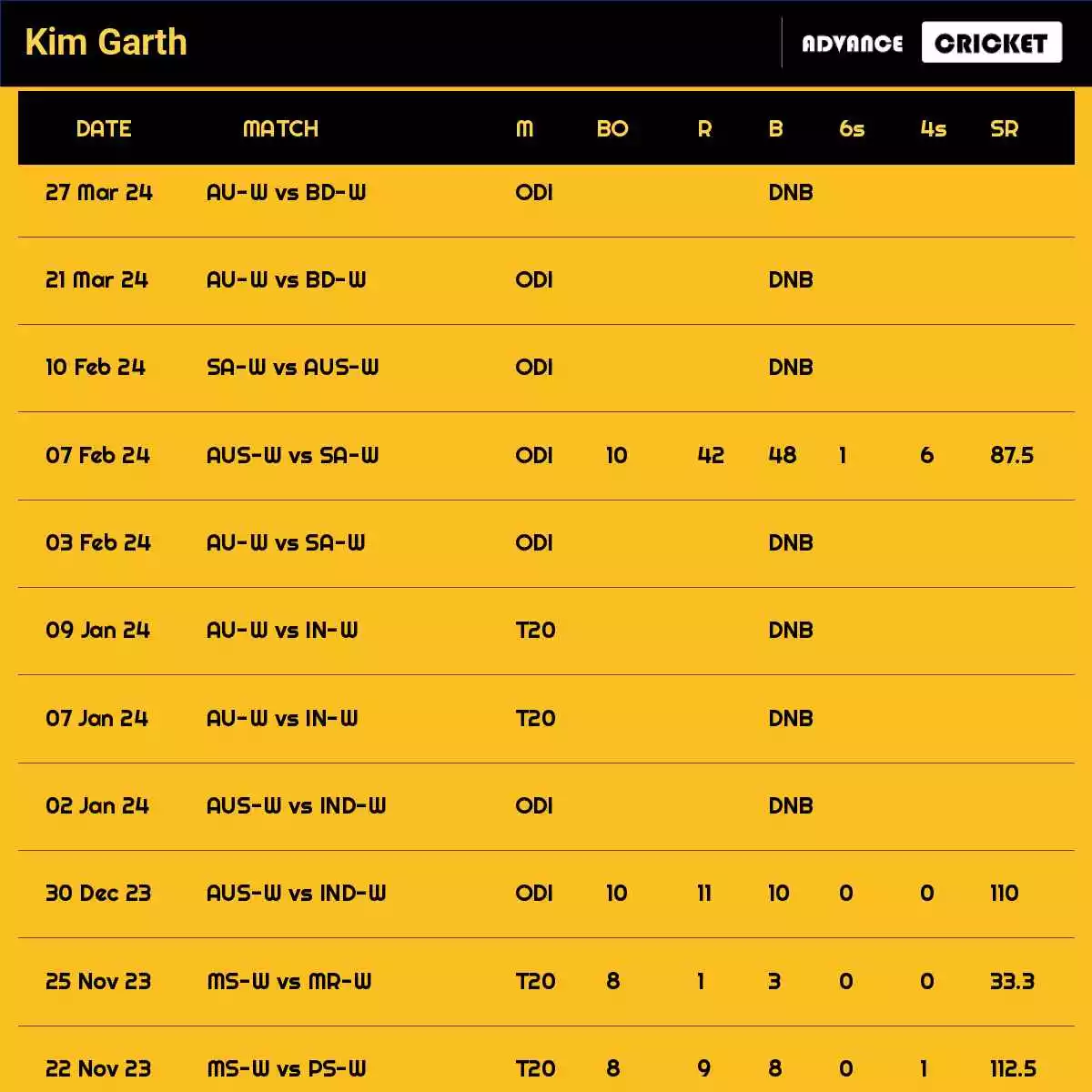 Kim Garth Recent Matches Details Date Wise