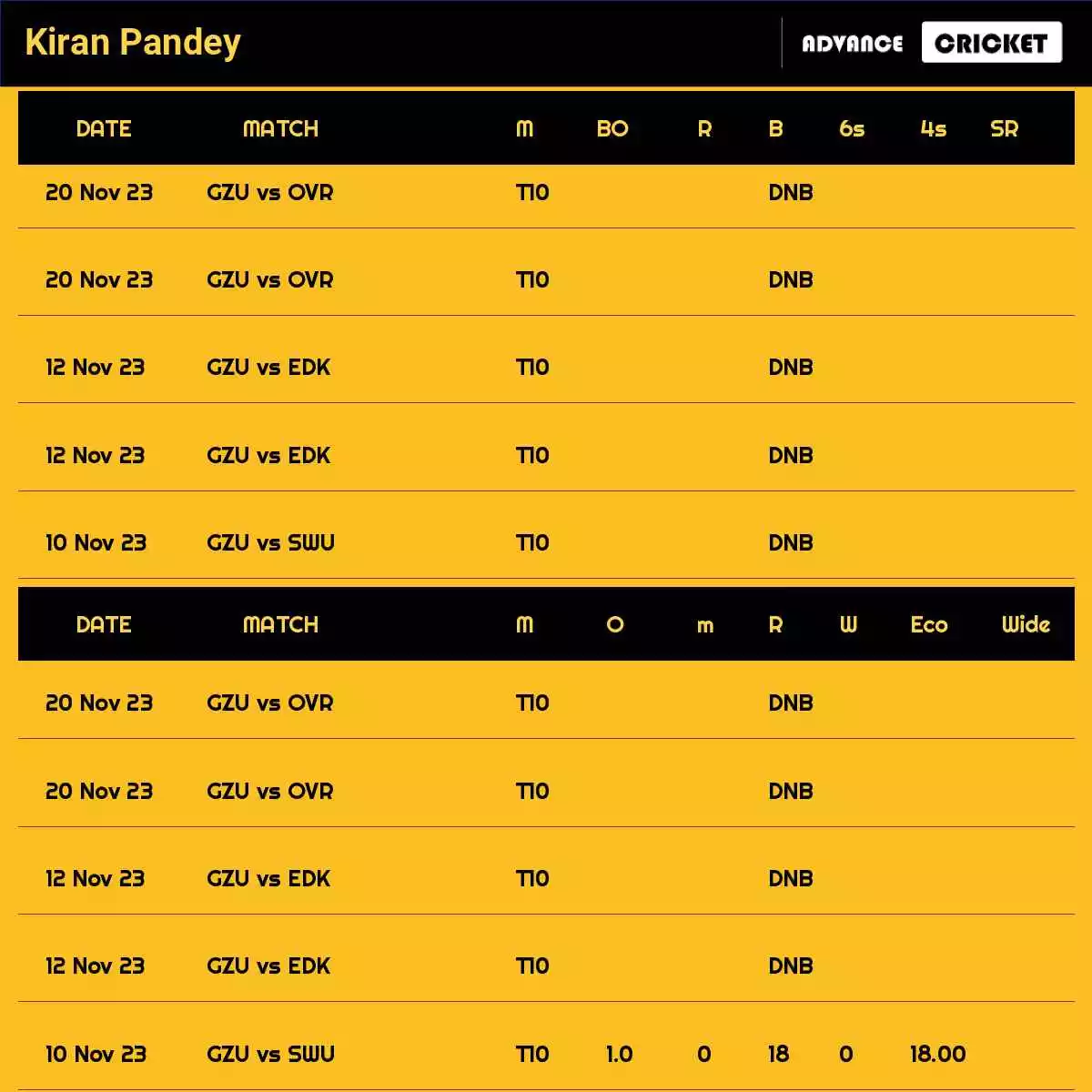 Kiran Pandey Recent Matches Details Date Wise