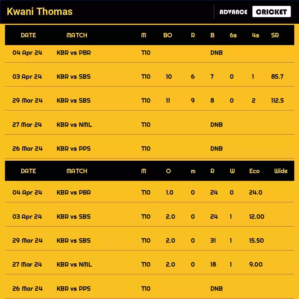 Kwani Thomas Recent Matches Details Date Wise