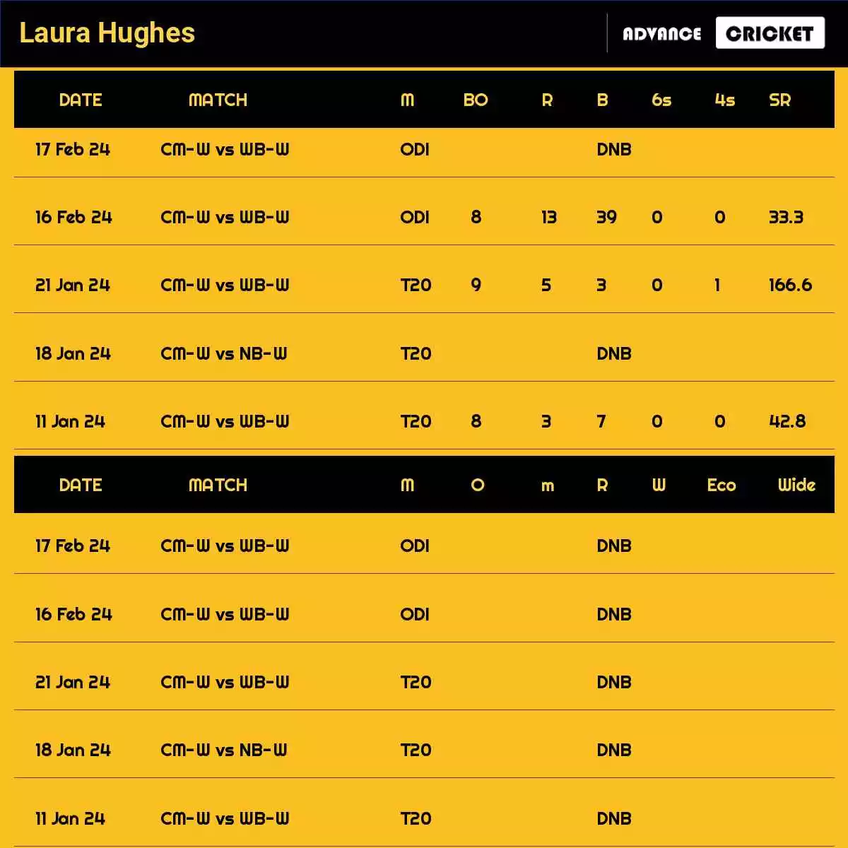 Laura Hughes Recent Matches Details Date Wise