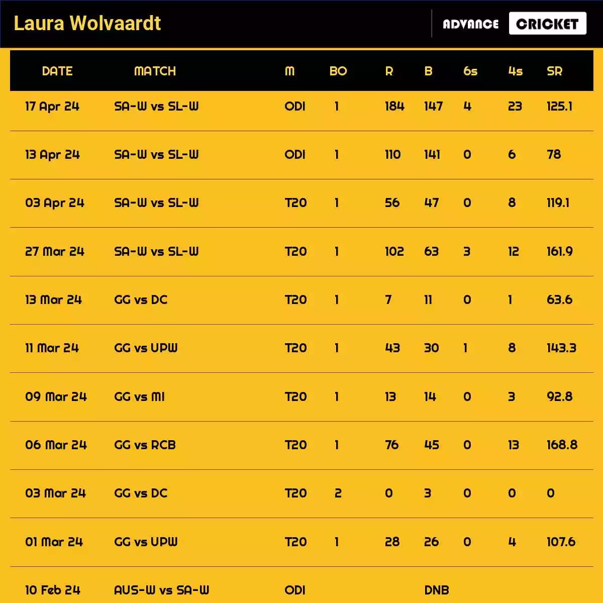 Laura Wolvaardt Recent Matches Details Date Wise