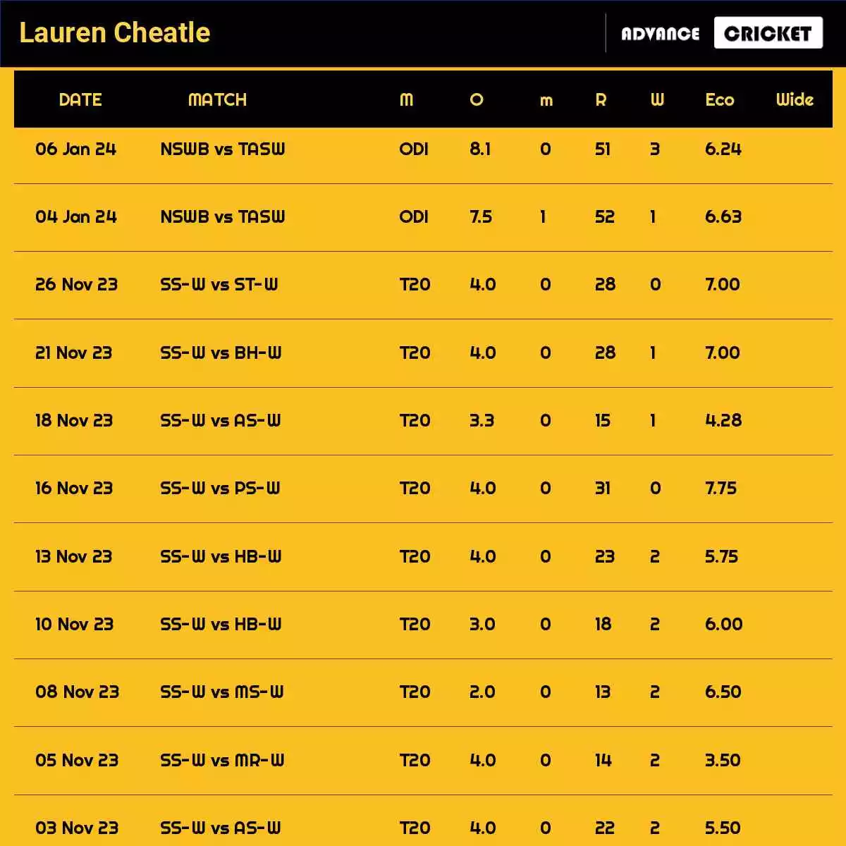 Lauren Cheatle Recent Matches Details Date Wise