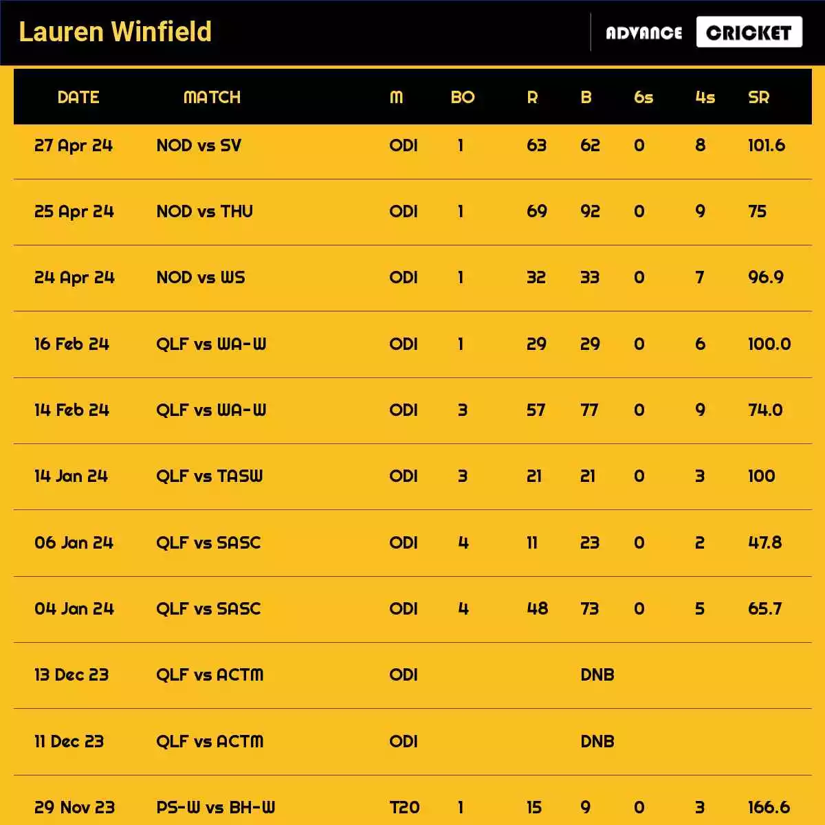 Lauren Winfield Recent Matches Details Date Wise