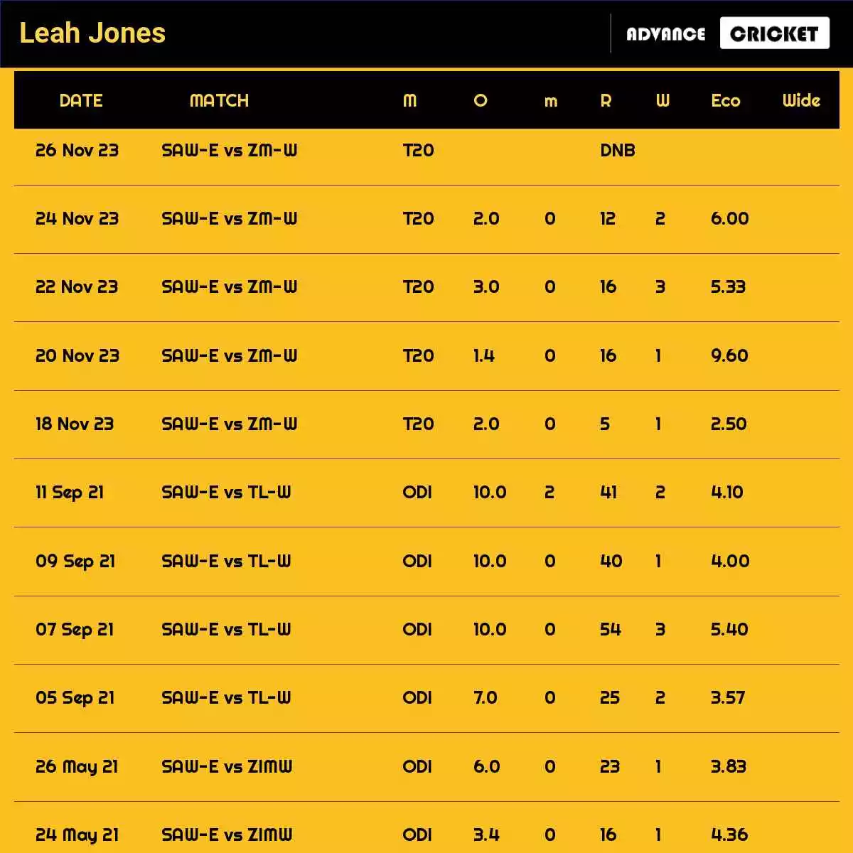 Leah Jones Recent Matches Details Date Wise