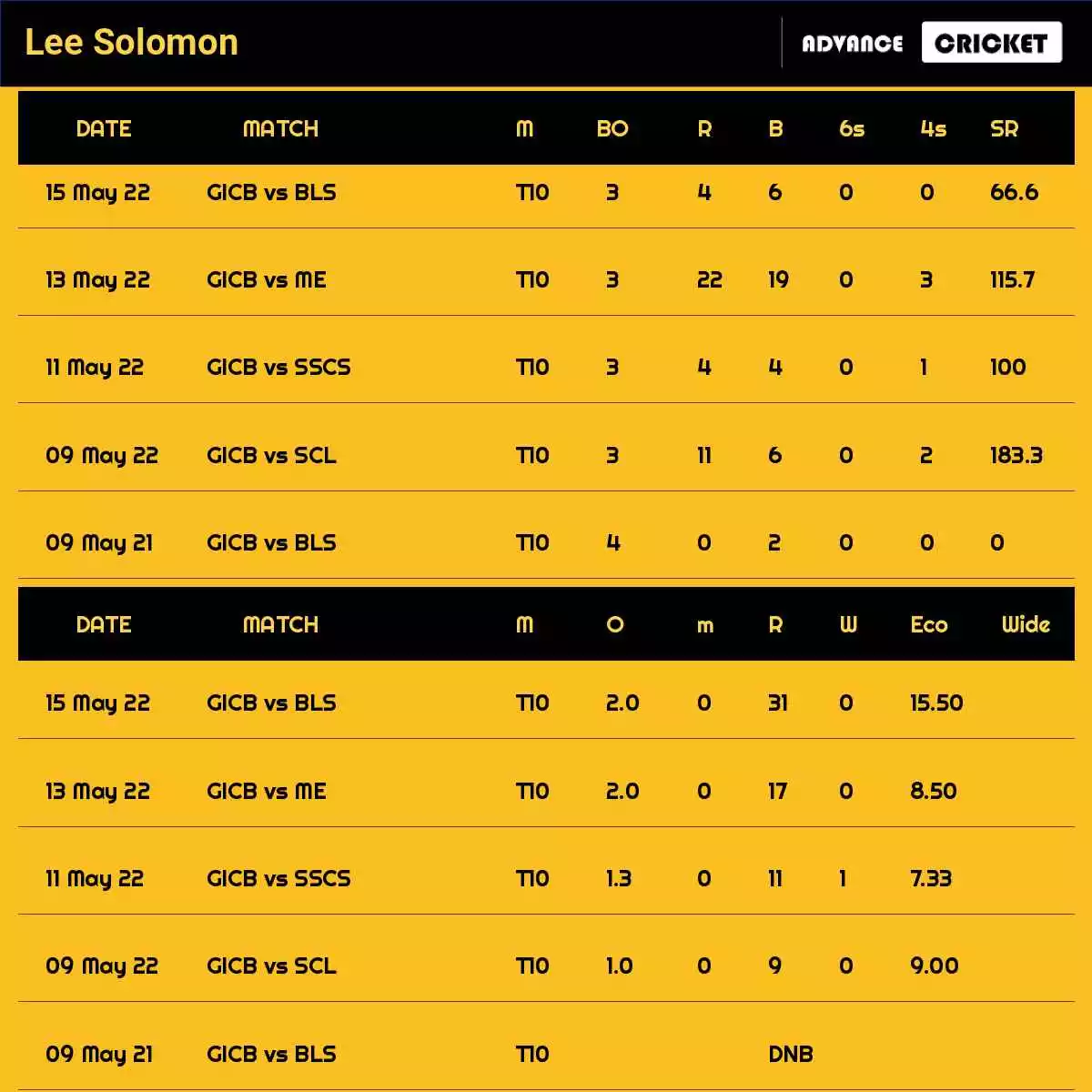 Lee Solomon Cricketer - Dream11, Records, Stats, Performance