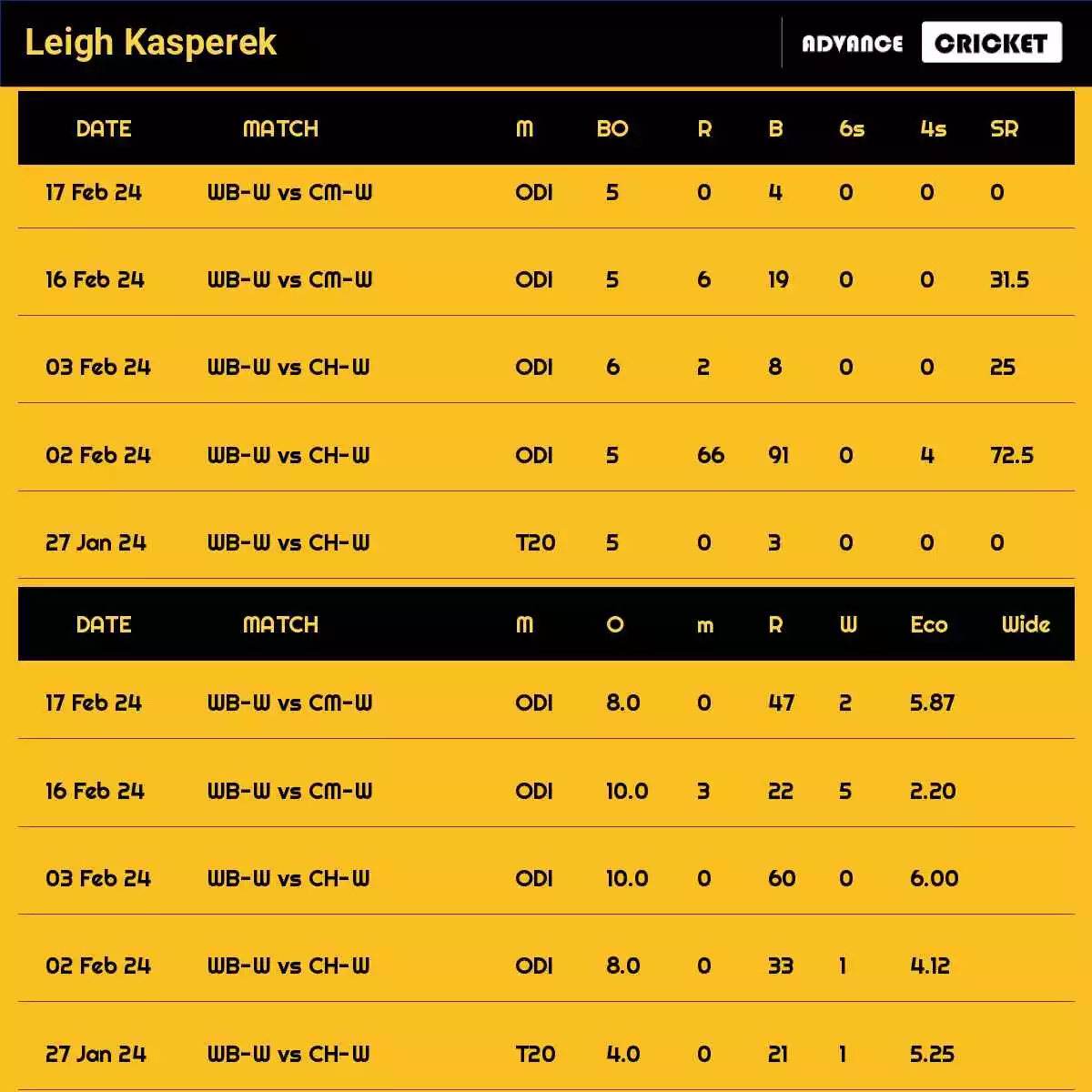 Leigh Kasperek Recent Matches Details Date Wise