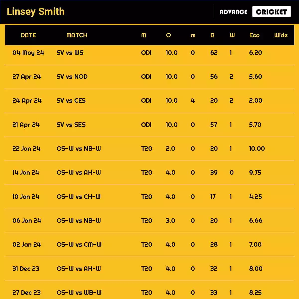 Linsey Smith Recent Matches Details Date Wise