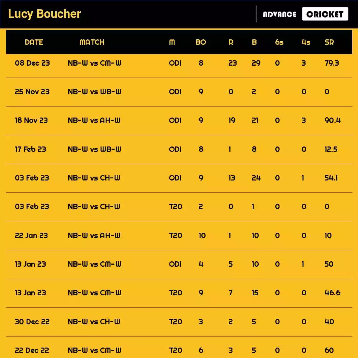 Lucy Boucher Recent Matches Details Date Wise