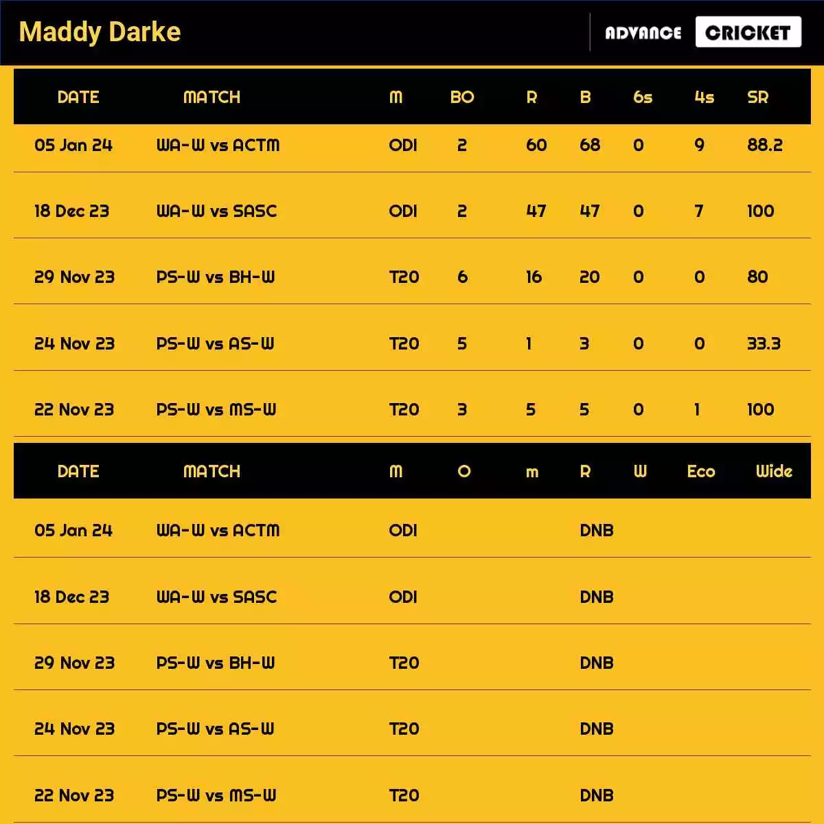 Maddy Darke Recent Matches Details Date Wise