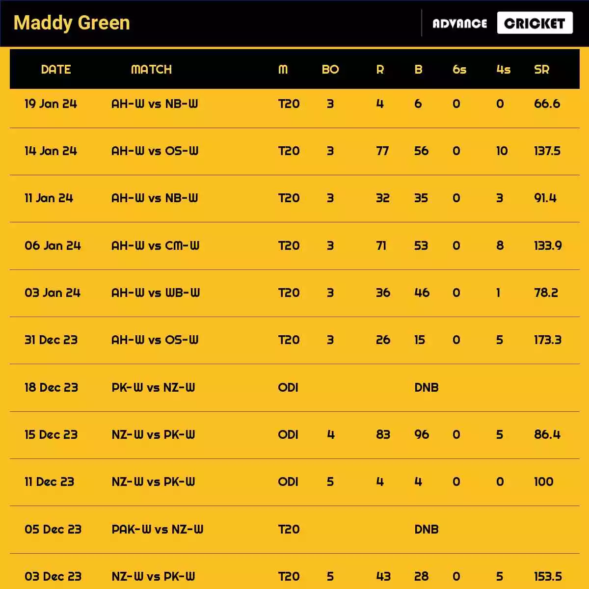 Maddy Green Recent Matches Details Date Wise