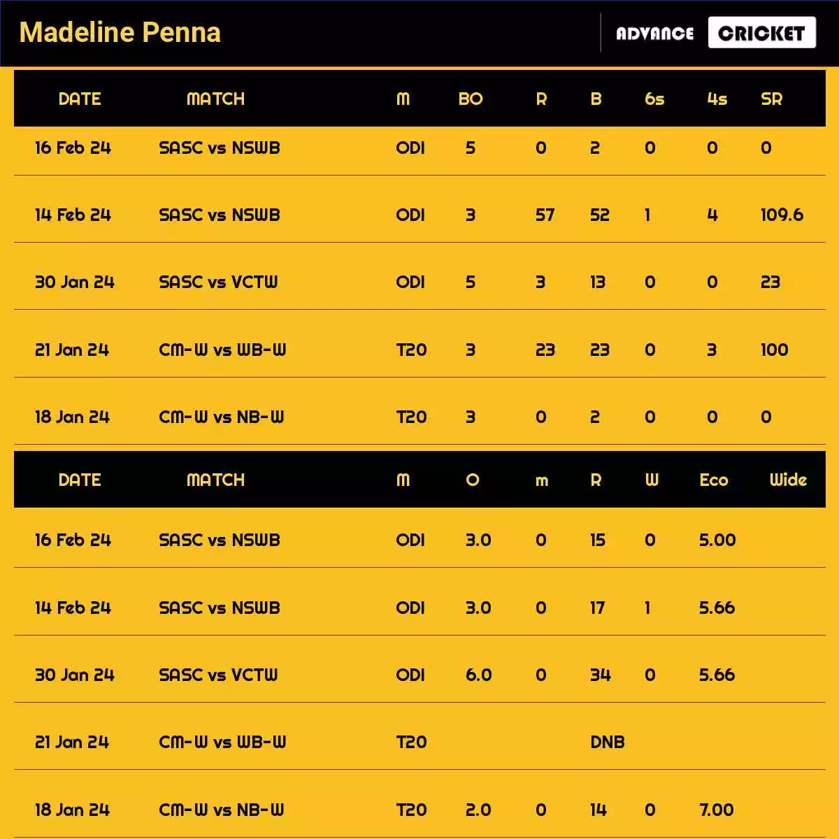 Madeline Penna Recent Matches Details Date Wise