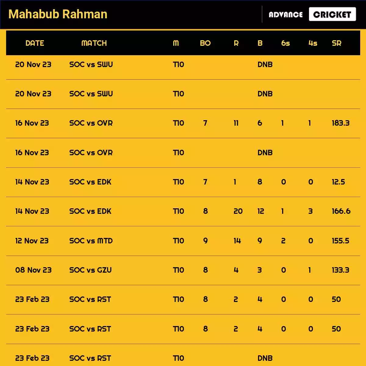 Mahabub Rahman Recent Matches Details Date Wise