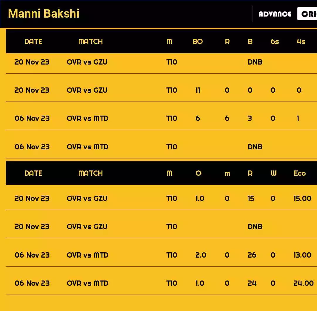 Manni Bakshi Recent Matches Details Date Wise