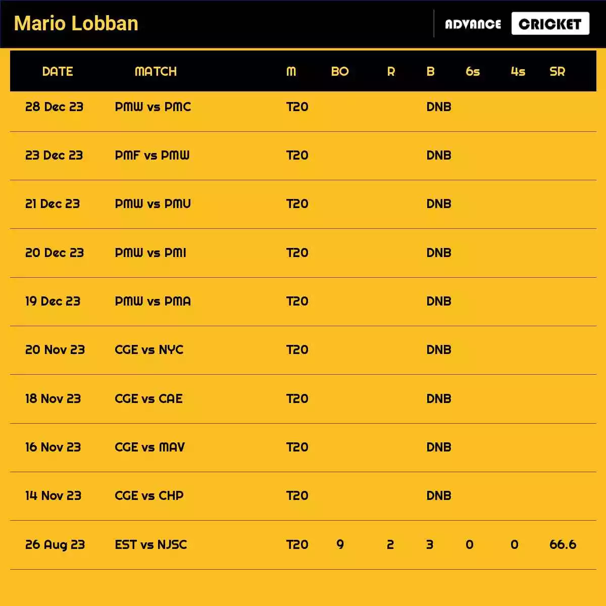 Mario Lobban Recent Matches Details Date Wise