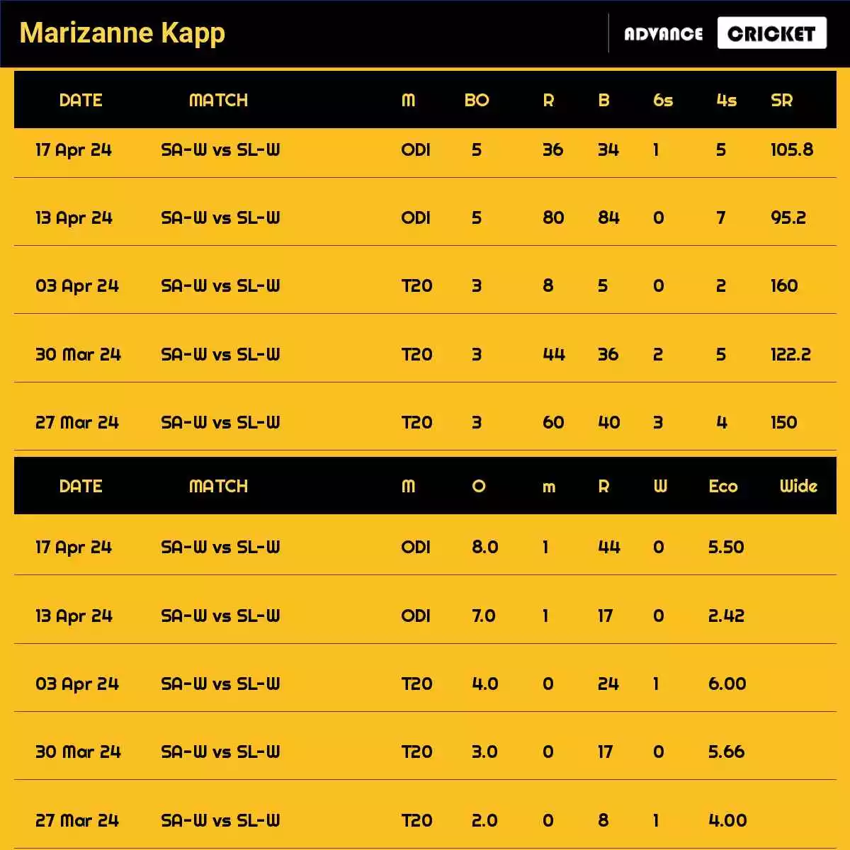 Marizanne Kapp Recent Matches Details Date Wise