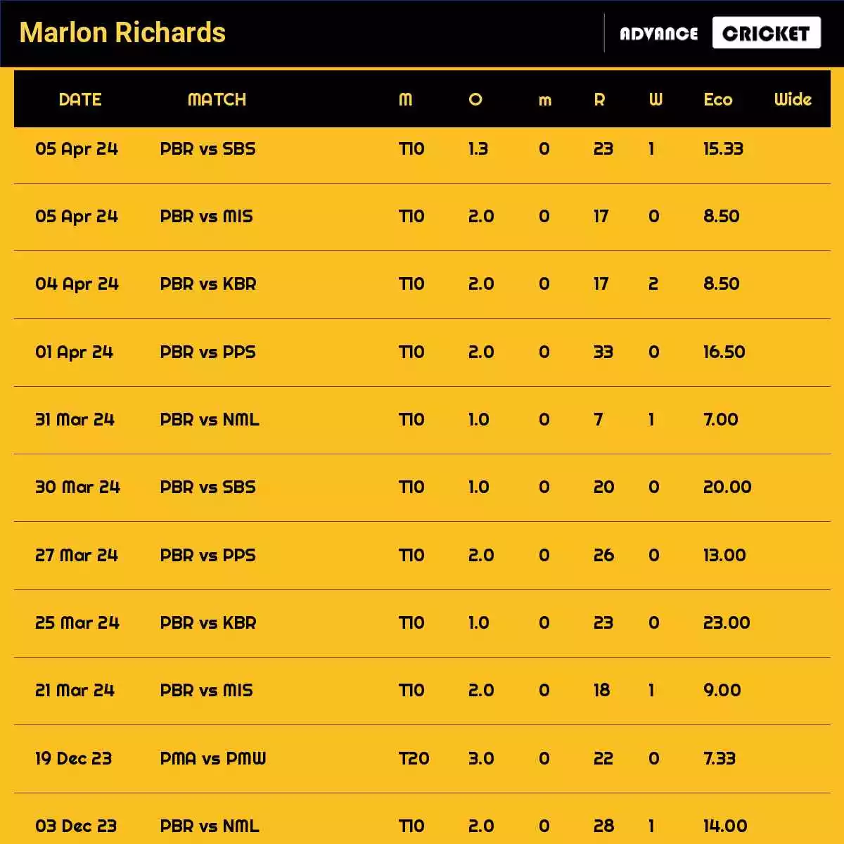 Marlon Richards Recent Matches Details Date Wise