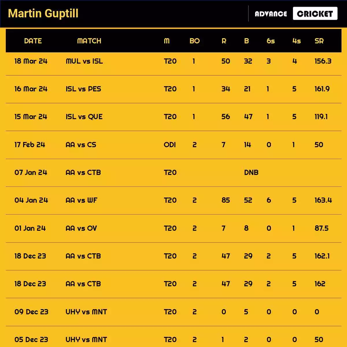 Martin Guptill Recent Matches Details Date Wise