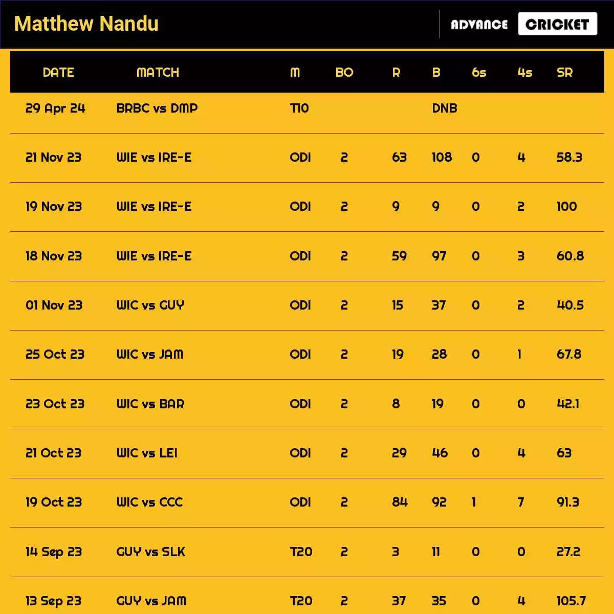 Matthew Nandu Recent Matches Details Date Wise