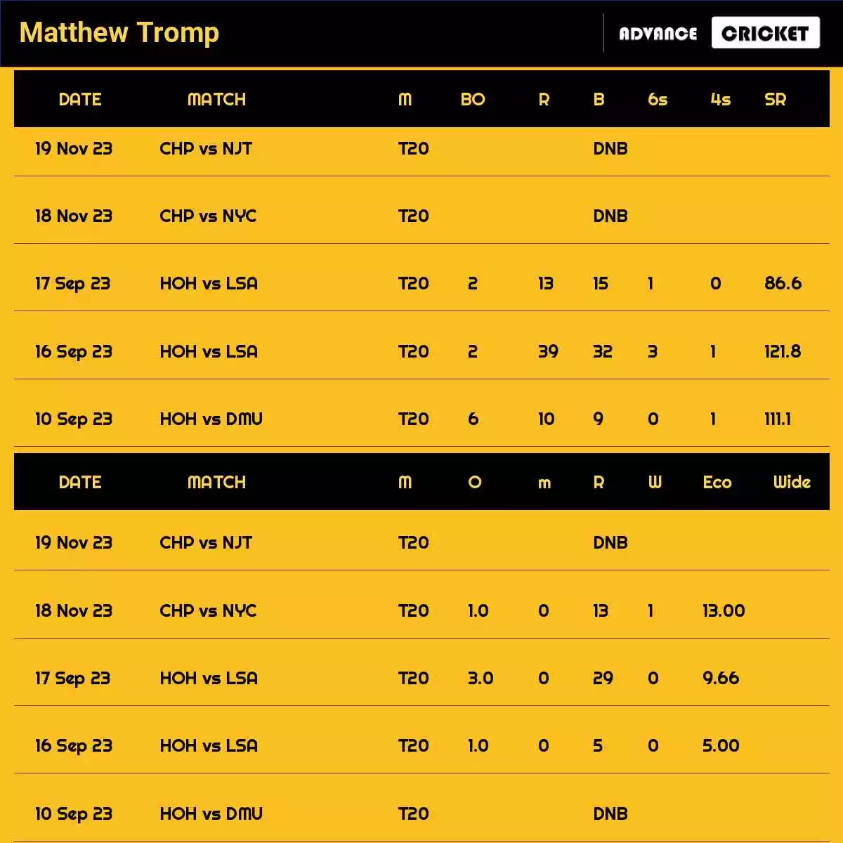Matthew Tromp Recent Matches Details Date Wise