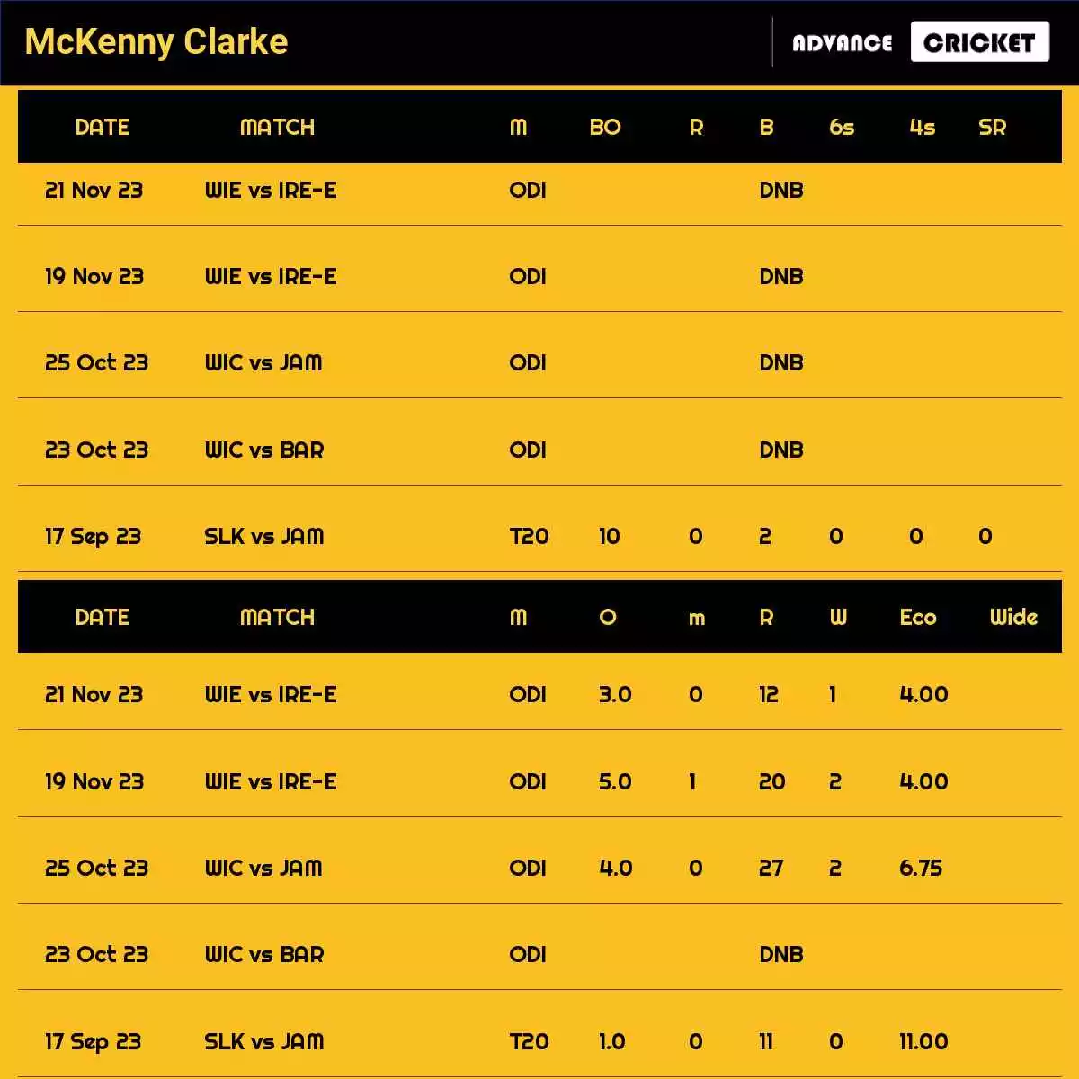 McKenny Clarke Recent Matches Details Date Wise