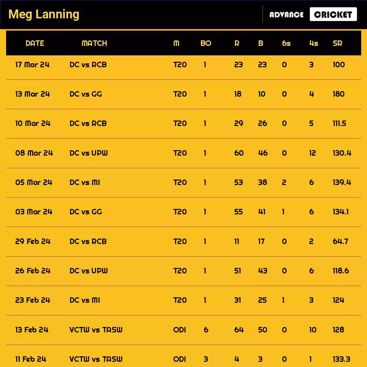 Meg Lanning Recent Matches Details Date Wise