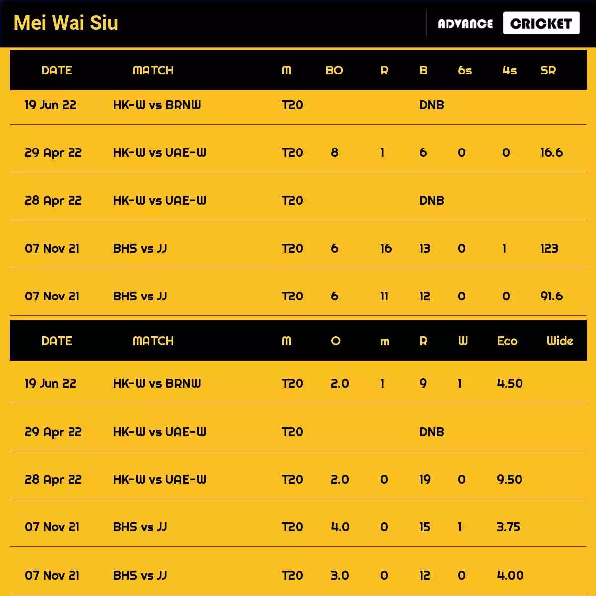 Mei Wai Siu Cricketer - Dream11, Records, Stats, Performance