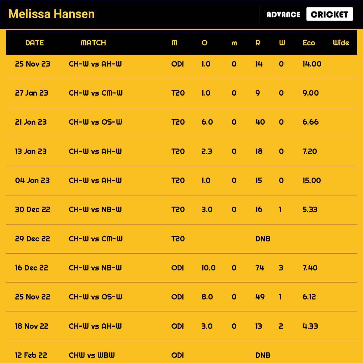 Melissa Hansen recent matches