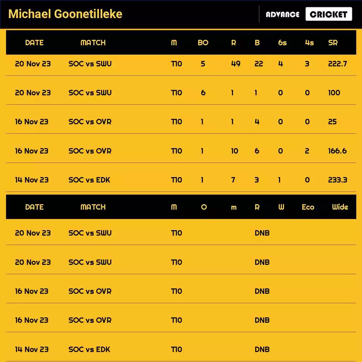 Michael Goonetilleke Recent Matches Details Date Wise