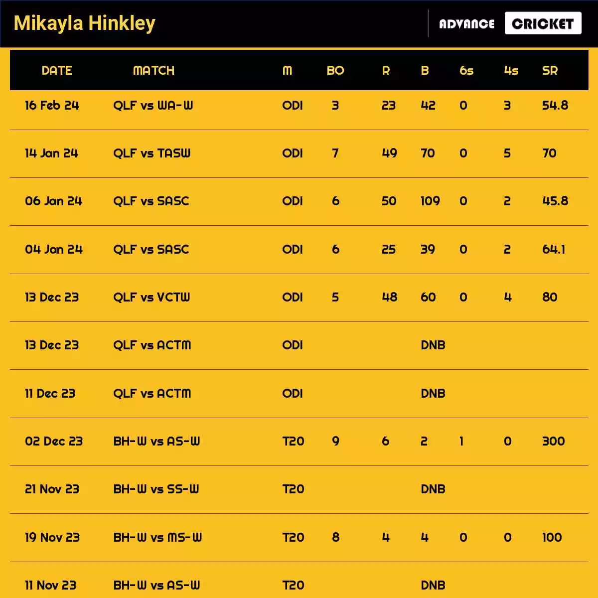 Mikayla Hinkley Recent Matches Details Date Wise
