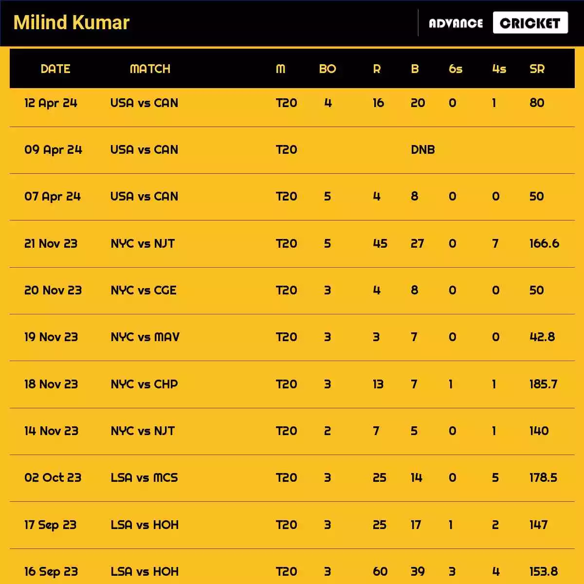 Milind Kumar Recent Matches Details Date Wise