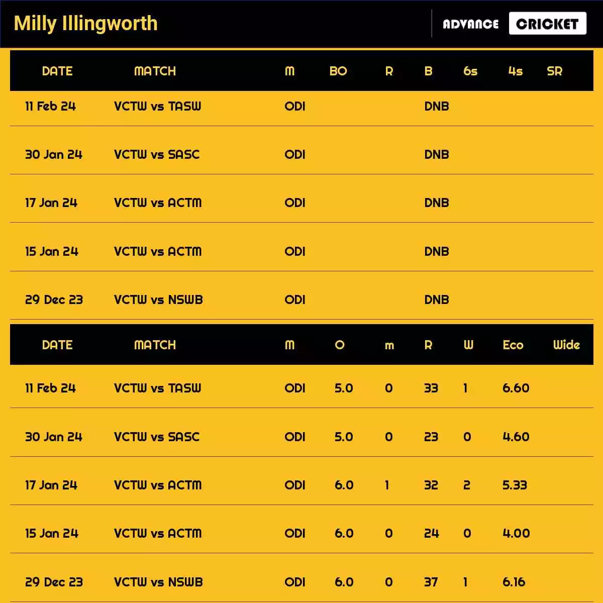 Milly Illingworth Recent Matches Details Date Wise