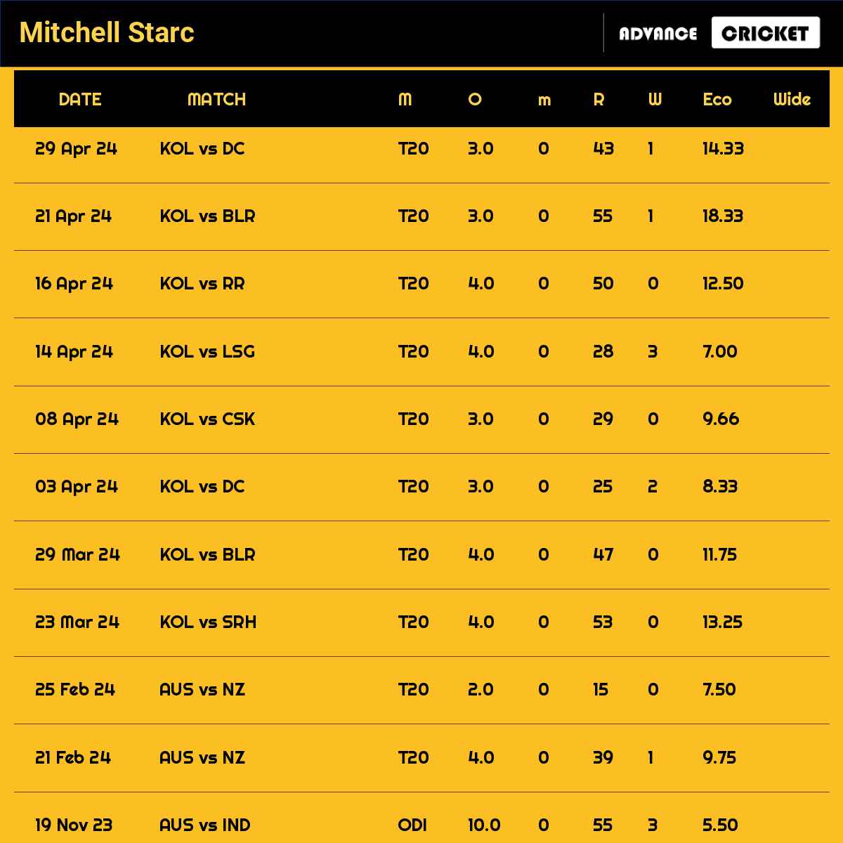 Mitchell Starc recent matches
