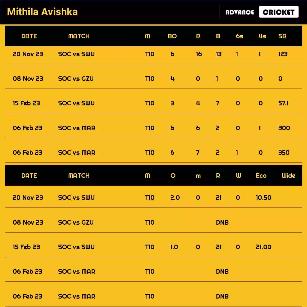 Mithila Avishka Recent Matches Details Date Wise