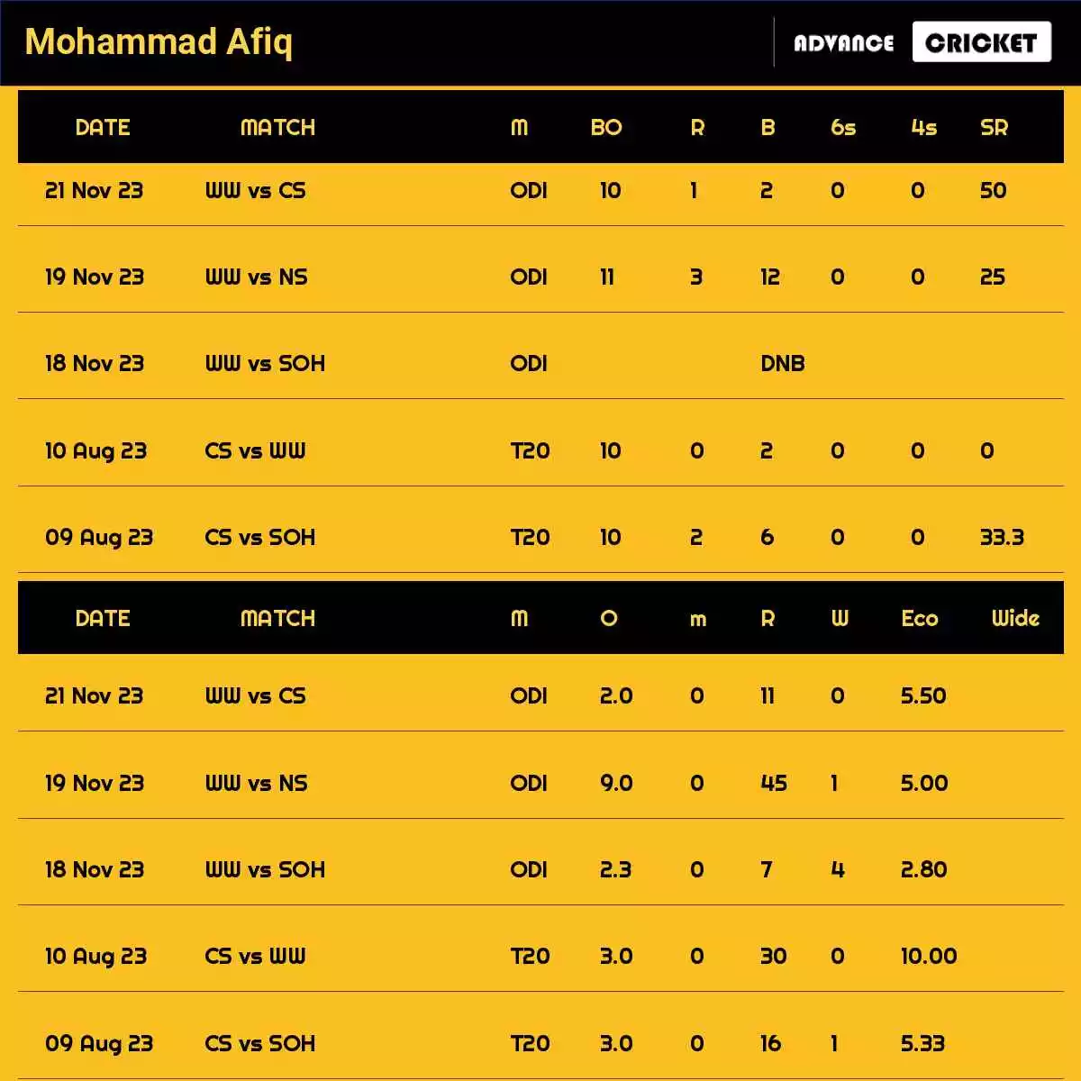 Mohammad Afiq Recent Matches Details Date Wise