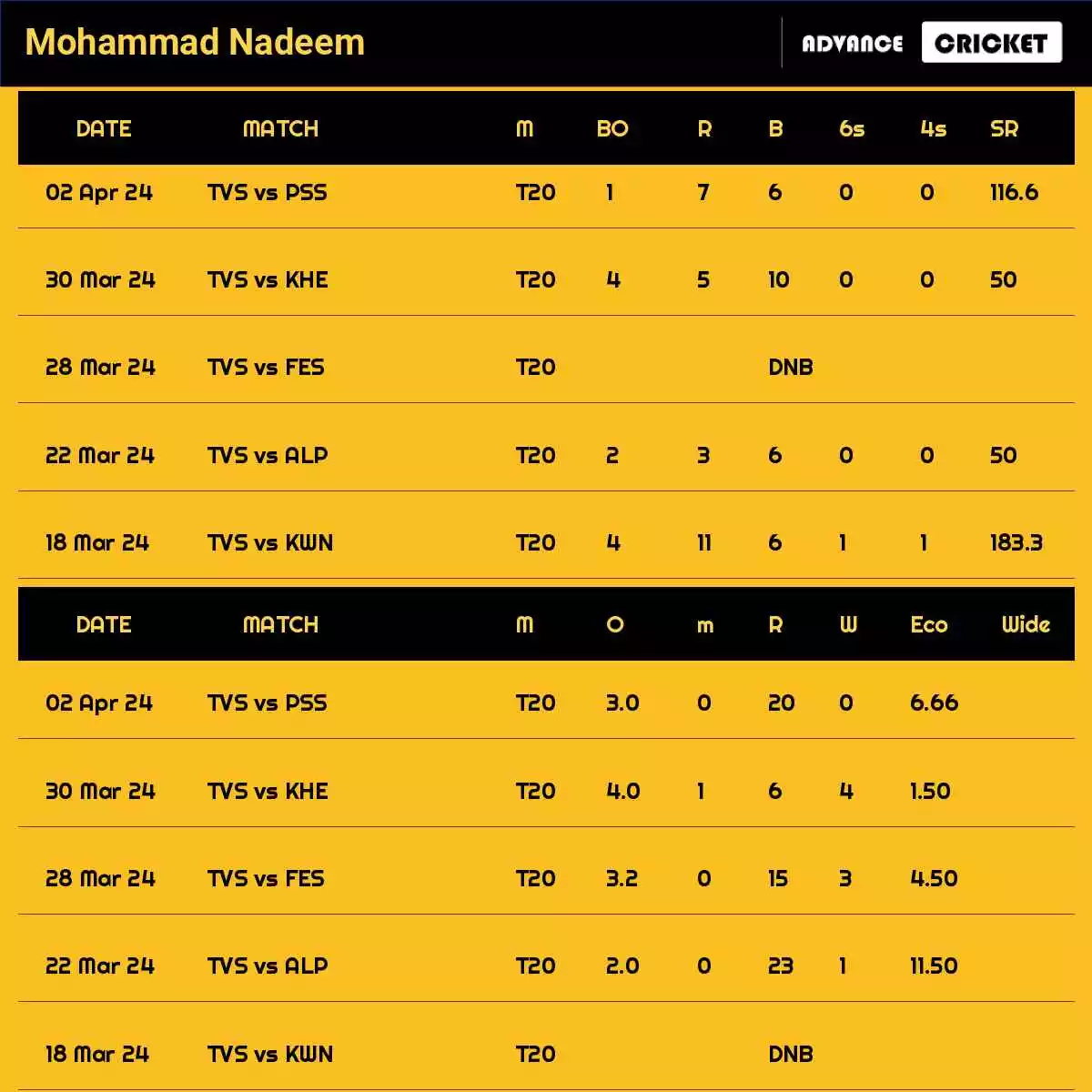 Mohammad Nadeem Recent Matches Details Date Wise