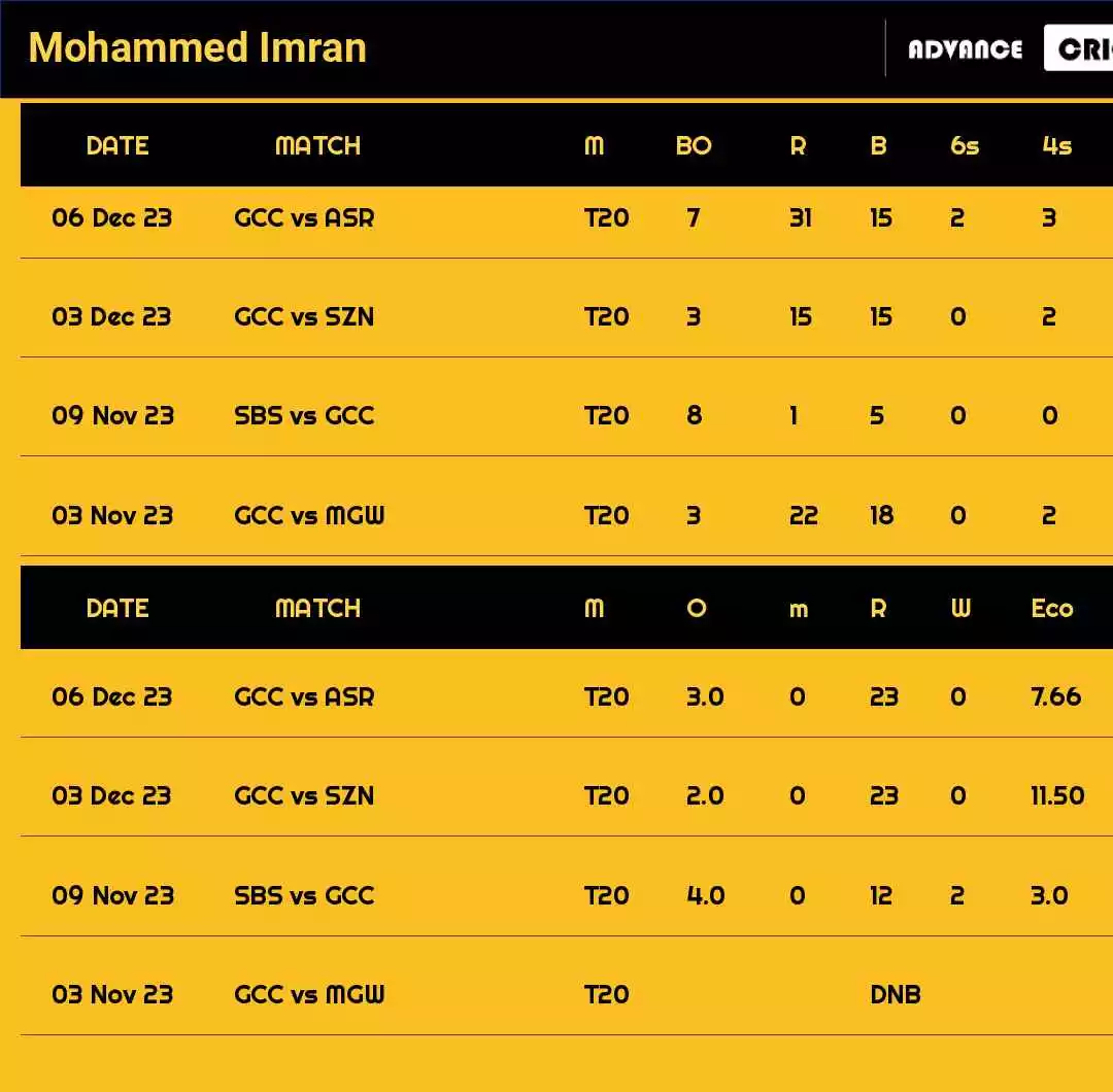 Mohammed Imran Recent Matches Details Date Wise