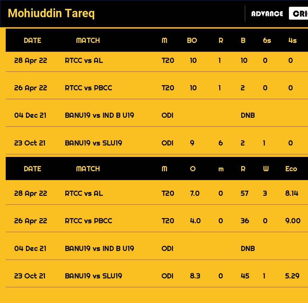 Mohiuddin Tareq recent matches
