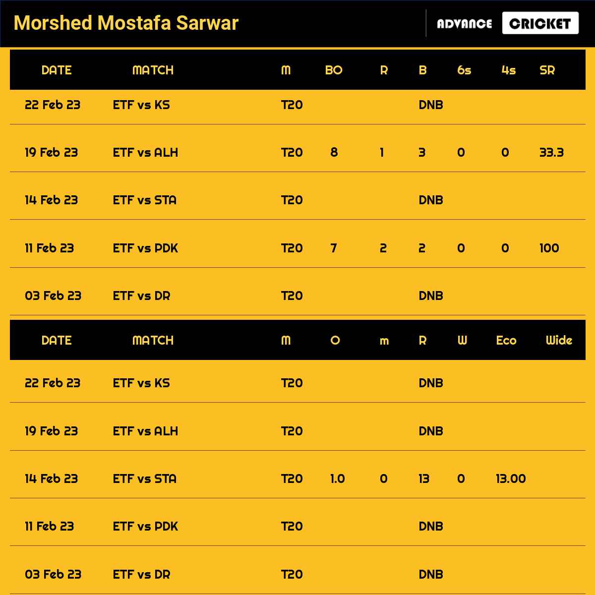 Morshed Mostafa Sarwar recent matches
