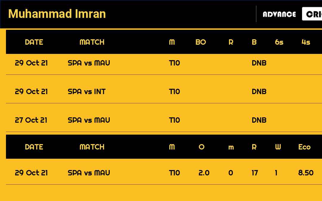 Muhammad Imran recent matches