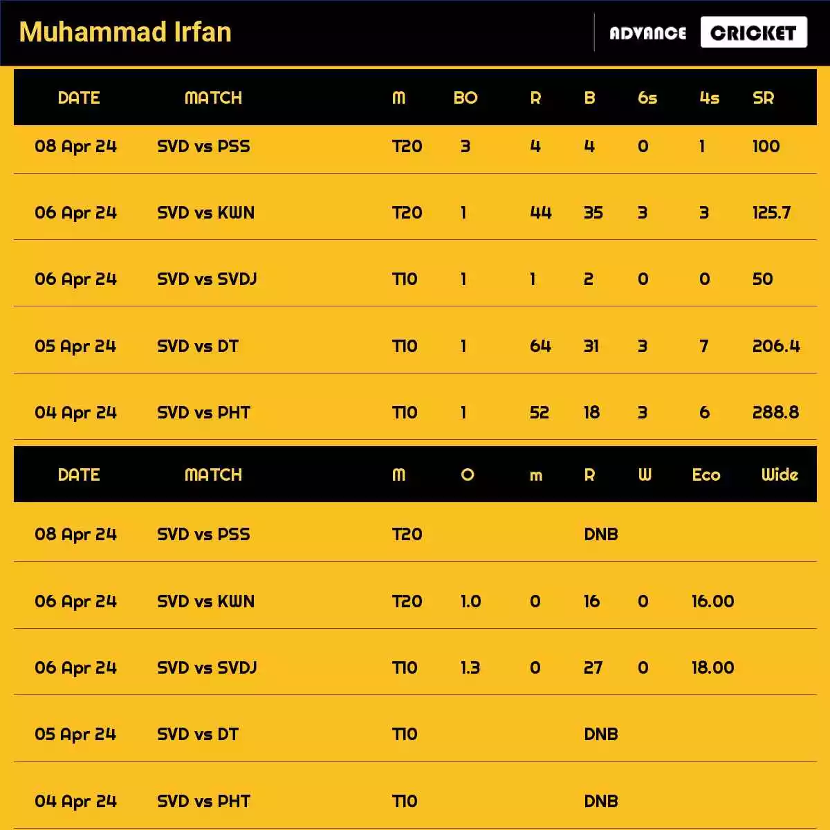 Muhammad Irfan Recent Matches Details Date Wise