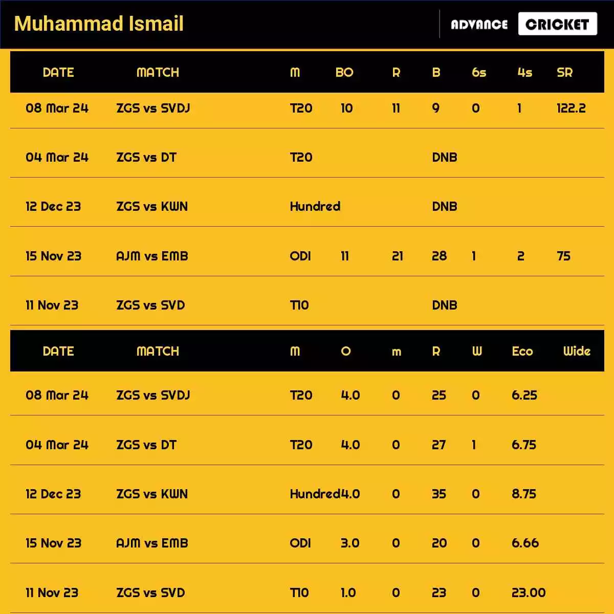 Muhammad Ismail Recent Matches Details Date Wise