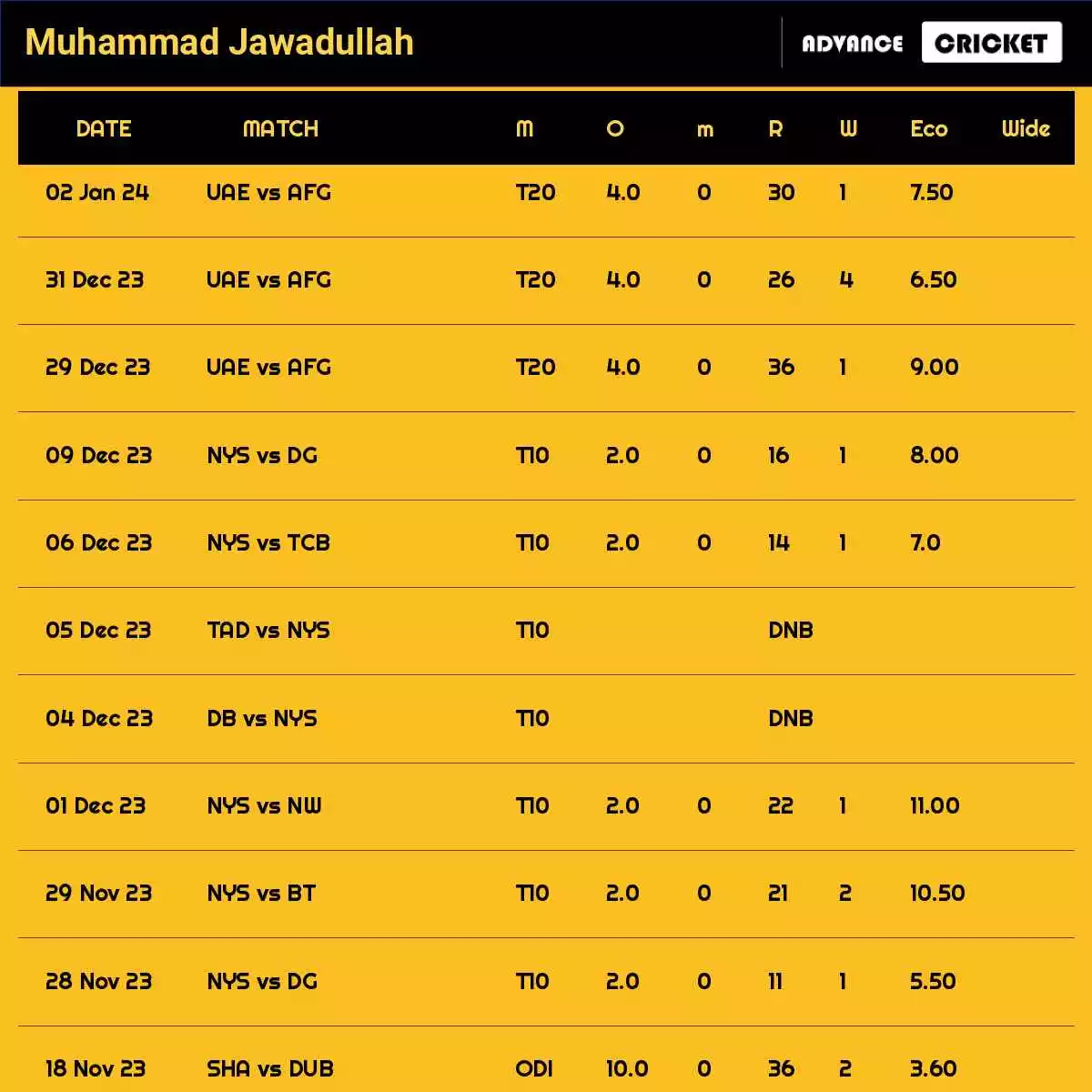 Muhammad Jawadullah Recent Matches Details Date Wise